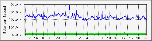 n-a103-9200_tengigabitethernet1_0_42 Traffic Graph