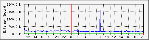 n-a103-9200_tengigabitethernet1_0_45 Traffic Graph
