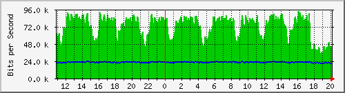 n-a103-9200_tengigabitethernet1_0_47 Traffic Graph