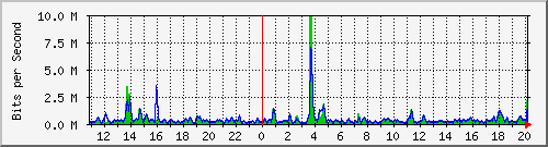 n-a103-9200_tengigabitethernet1_0_48 Traffic Graph
