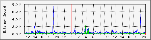 n-a103-9200_tengigabitethernet2_0_44 Traffic Graph