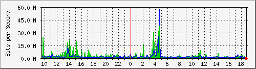 n-a103-9200_twentyfivegige1_1_1 Traffic Graph