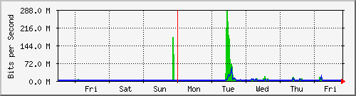 week