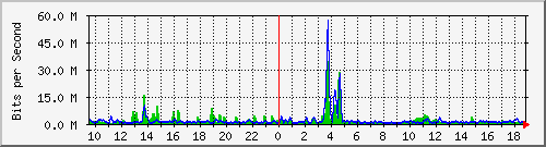 n-a103-9200_twentyfivegige1_1_2 Traffic Graph