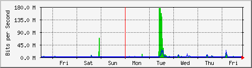 week