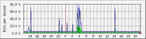 n-a103-9200_vlan457 Traffic Graph