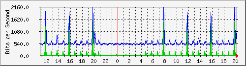n-a109-9200_gigabitethernet1_0_28 Traffic Graph