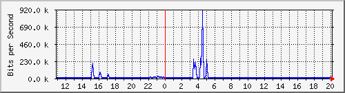 n-a109-9200_gigabitethernet1_0_36 Traffic Graph
