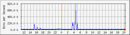 n-a109-9200_gigabitethernet1_0_37 Traffic Graph