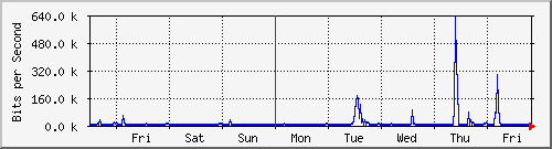week