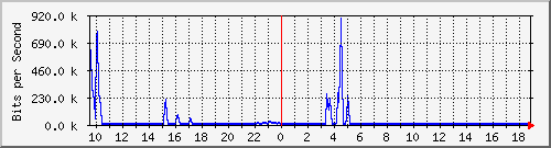 n-a109-9200_gigabitethernet2_0_34 Traffic Graph