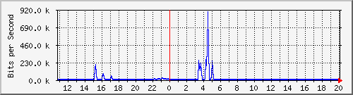 n-a109-9200_gigabitethernet2_0_5 Traffic Graph