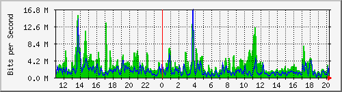 n-a109-9200_port-channel1 Traffic Graph