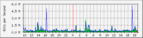 n-a109-9200_tengigabitethernet1_0_46 Traffic Graph