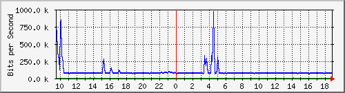 n-a109-9200_tengigabitethernet1_0_47 Traffic Graph