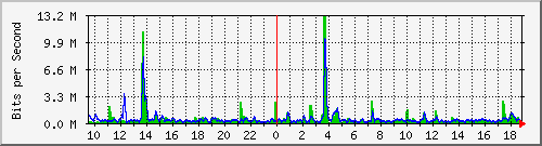 n-a109-9200_tengigabitethernet1_0_48 Traffic Graph