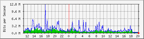 n-a109-9200_tengigabitethernet2_0_46 Traffic Graph
