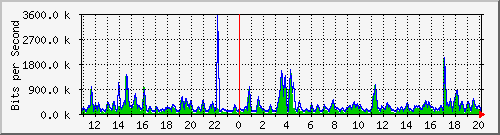 n-a109-9200_tengigabitethernet2_0_47 Traffic Graph