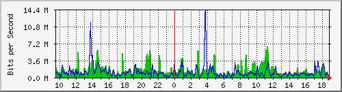n-a109-9200_twentyfivegige1_1_1 Traffic Graph