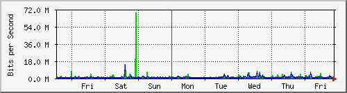 week