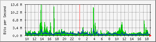 n-a109-9200_twentyfivegige1_1_2 Traffic Graph