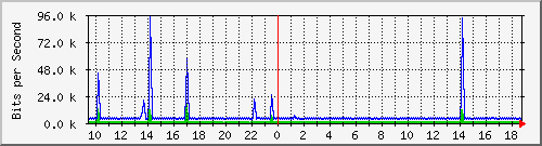 n-a109-9200_vlan457 Traffic Graph