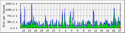 n-a115-9200_gigabitethernet1_0_1 Traffic Graph