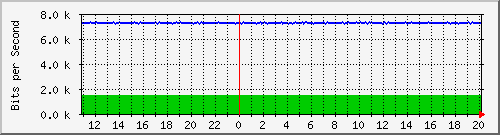 n-a115-9200_gigabitethernet1_0_10 Traffic Graph