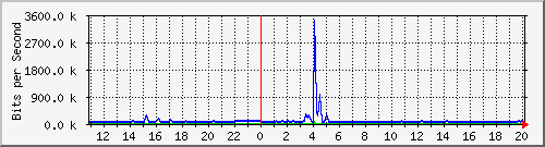 n-a115-9200_gigabitethernet1_0_39 Traffic Graph