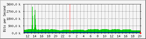 n-a115-9200_gigabitethernet1_0_40 Traffic Graph