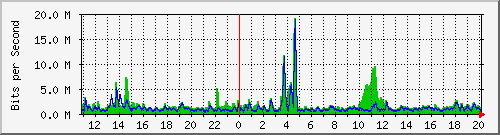 n-a115-9200_port-channel1 Traffic Graph