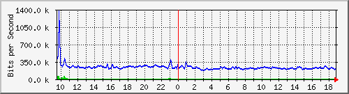 n-a115-9200_tengigabitethernet1_0_41 Traffic Graph