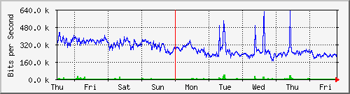 week