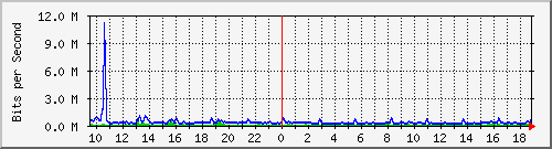 n-a115-9200_tengigabitethernet1_0_42 Traffic Graph