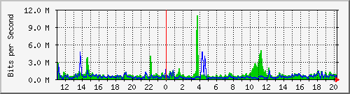 n-a115-9200_twentyfivegige1_1_1 Traffic Graph