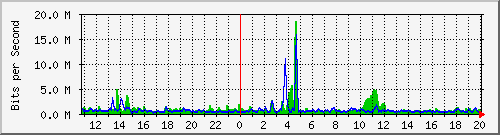 n-a115-9200_twentyfivegige1_1_2 Traffic Graph