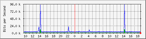 n-a115-9200_vlan457 Traffic Graph