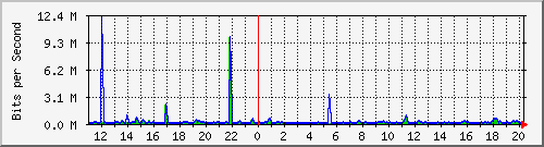 n-a119-9200_gigabitethernet1_0_1 Traffic Graph