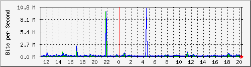 n-a119-9200_gigabitethernet1_0_11 Traffic Graph