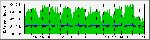 n-a119-9200_gigabitethernet1_0_14 Traffic Graph