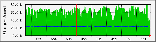 week