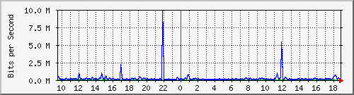 n-a119-9200_gigabitethernet1_0_15 Traffic Graph