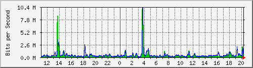 n-a119-9200_gigabitethernet1_0_19 Traffic Graph