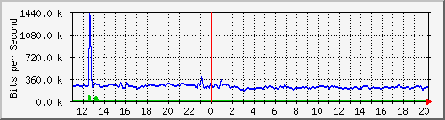 n-a119-9200_gigabitethernet1_0_24 Traffic Graph