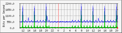 n-a119-9200_gigabitethernet1_0_32 Traffic Graph