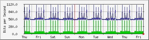 week