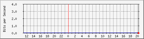n-a119-9200_gigabitethernet1_0_37 Traffic Graph