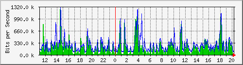 n-a119-9200_gigabitethernet1_0_40 Traffic Graph