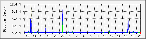 n-a119-9200_gigabitethernet1_0_5 Traffic Graph