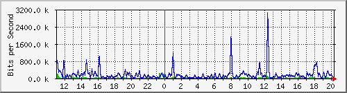 n-a119-9200_gigabitethernet1_0_7 Traffic Graph